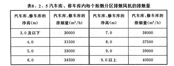 8．2．5 汽車庫、修車庫內(nèi)每個防煙分區(qū)排煙風(fēng)機(jī)的排煙量